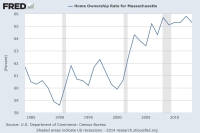 HomeOwnership Rate for MA 2013
