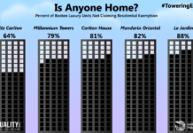 Report: Non-resident investors own high-end properties Is Luxury Housing a Threat to East Boston