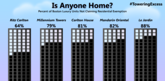 Report: Non-resident investors own high-end properties Is Luxury Housing a Threat to East Boston