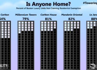 Report: Non-resident investors own high-end properties Is Luxury Housing a Threat to East Boston