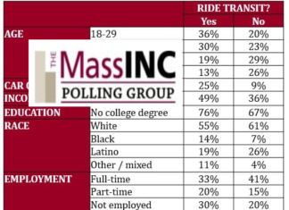 MassInc: Getting Gateway Cities back on the bus: Poll shows challenges for regional transit systems MassIncGatewayCitiesPollJan22-2021