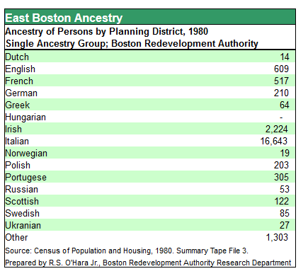 East Boston Ancestry