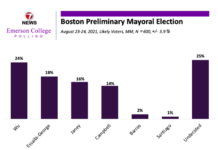 Emerson Poll: The mayor’s race is getting tighter, especially for the second spot Image of Emerson August Poll 2021