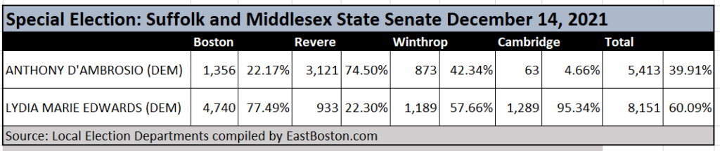 East Boston Votes District Votes
