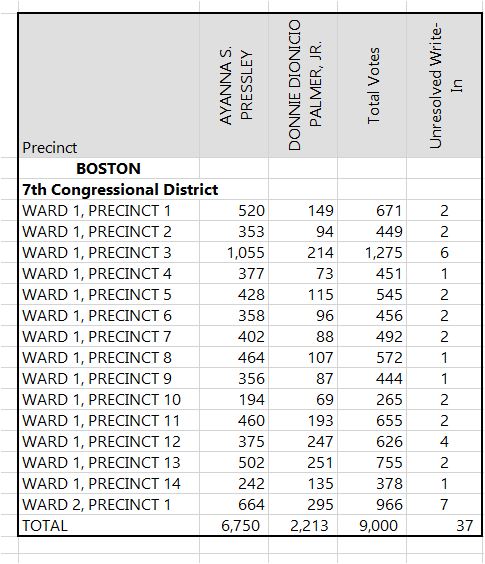Congress East Boston Vote