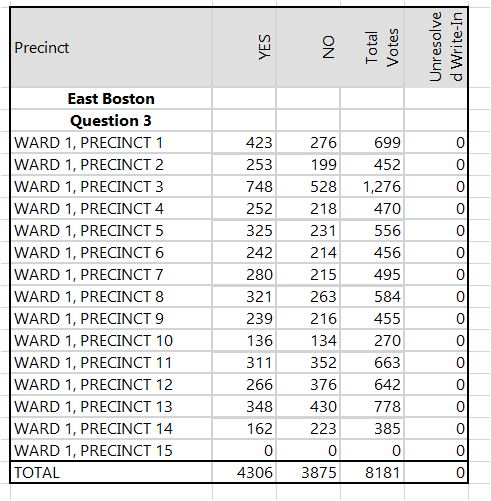 East Boston Votes Ballot Questions 2022