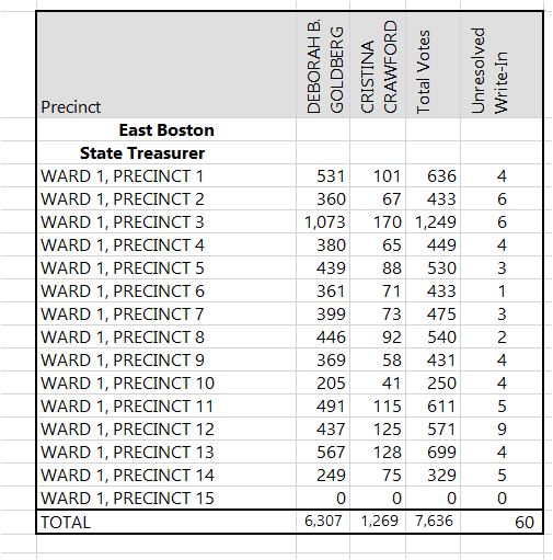 How East Boston voted for Treasurer